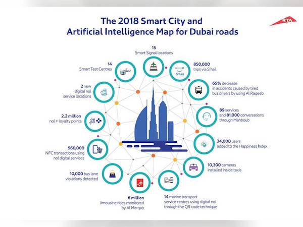 RTA accomplishes 75 smart city, artificial intelligence projects